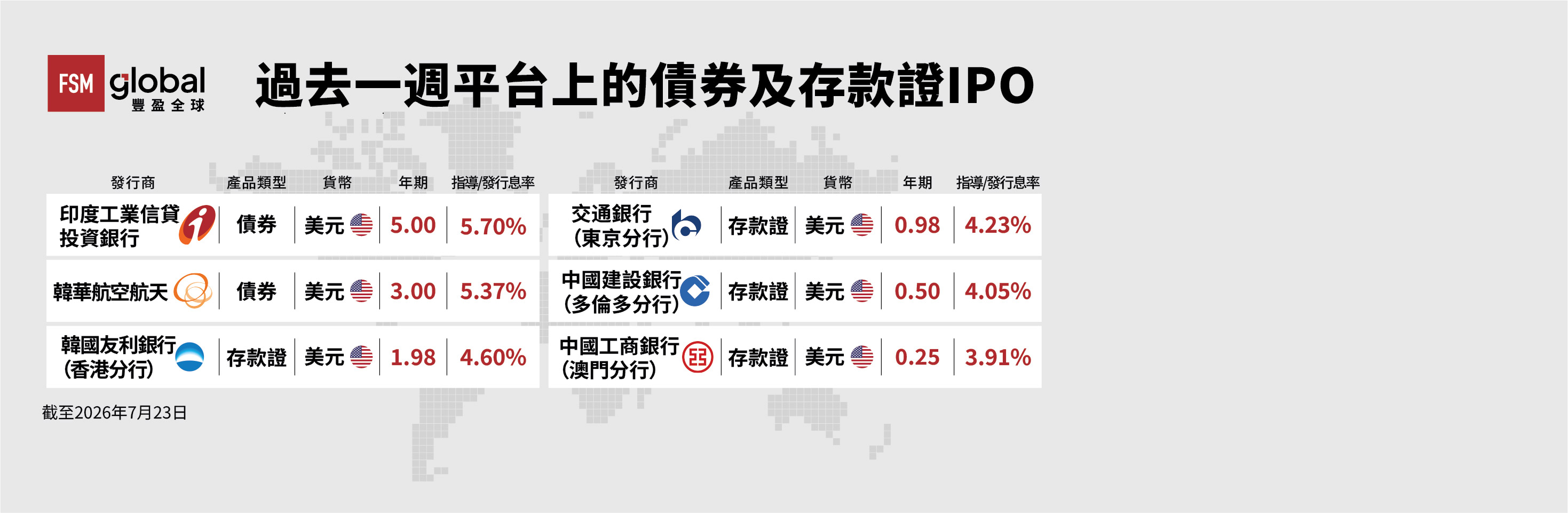 FSM過去一週平台上的債券及存款證IPO